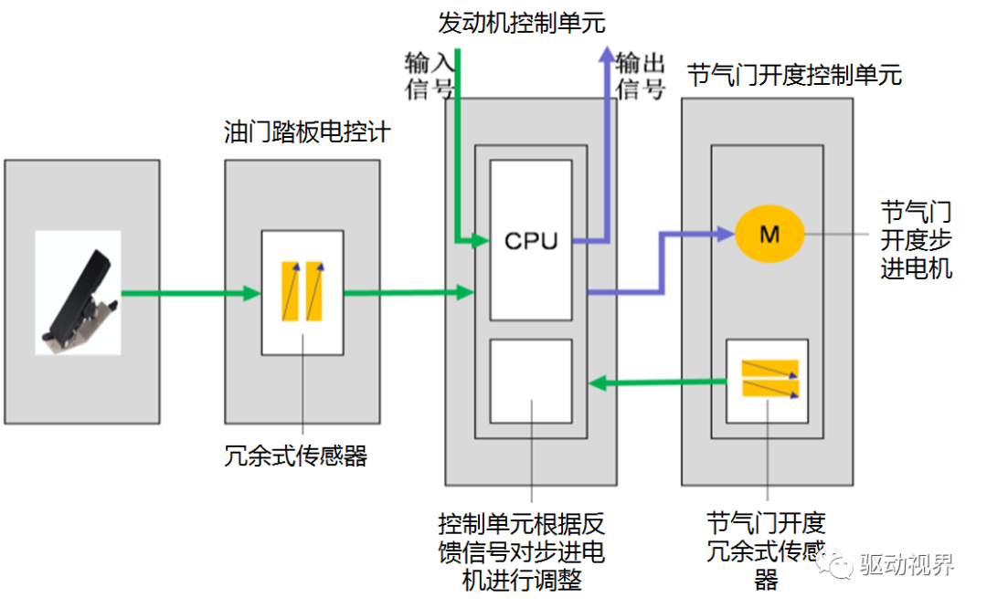 智能网联汽车底盘线控技术解析的图8