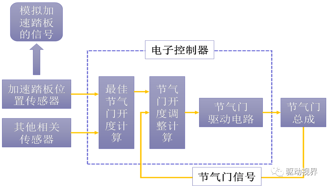 智能网联汽车底盘线控技术解析的图10