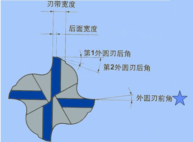 加工中心切削刀具及应用知识，机械工程师必备的图5