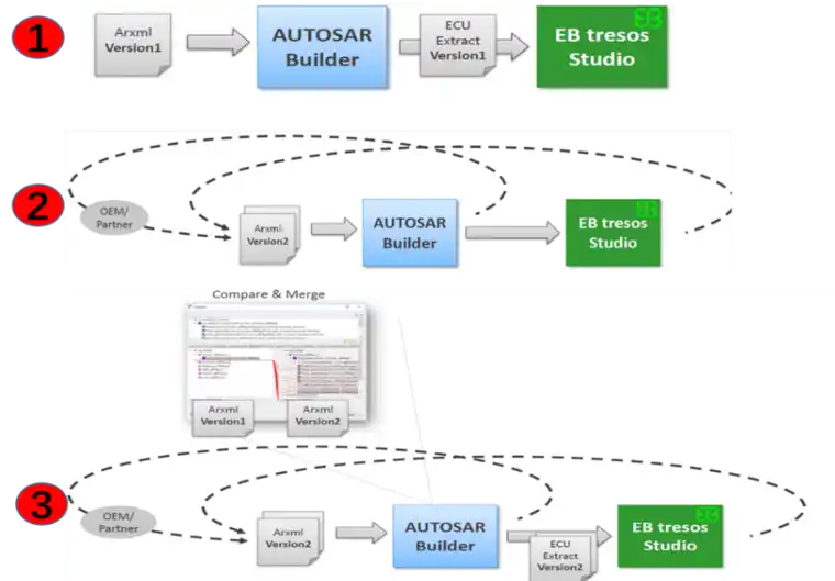 符合AUTOSAR（AP&CP）的嵌入式系统和软件设计工具的图12