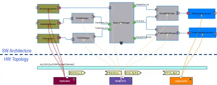 符合AUTOSAR（AP&CP）的嵌入式系统和软件设计工具的图4