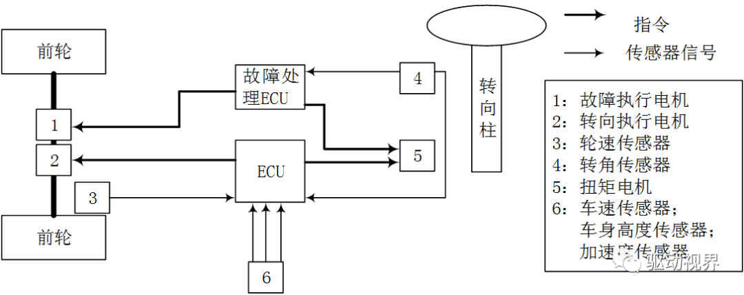 智能网联汽车底盘线控技术解析的图3