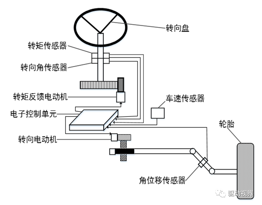 智能网联汽车底盘线控技术解析的图6