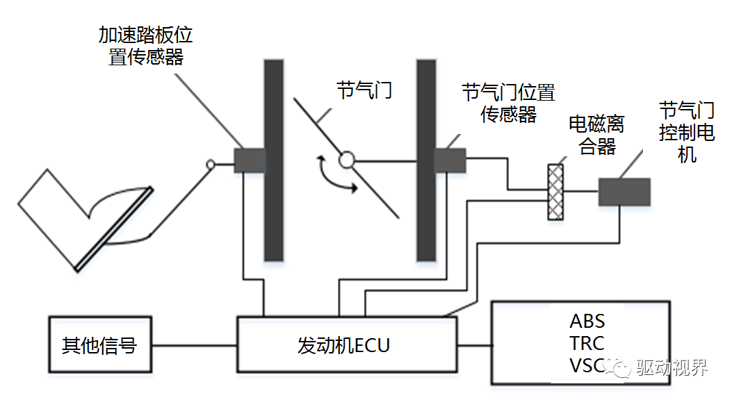 智能网联汽车底盘线控技术解析的图7