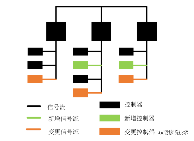 车载E/E架构不断升级，整车架构指引趋势的图2