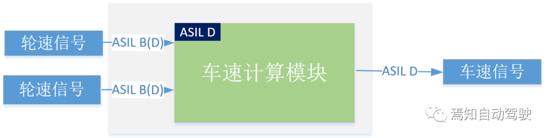 EPB功能安全笔记(16):ASIL分解及其关键点的图7