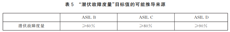 EPB功能安全笔记(16):ASIL分解及其关键点的图11