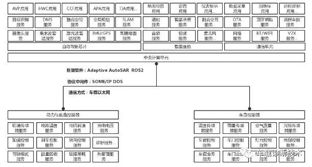 车载E/E架构不断升级，整车架构指引趋势的图3