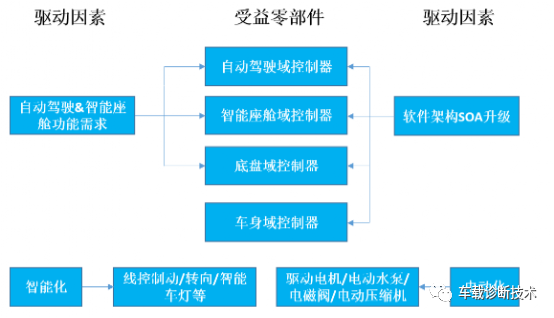 车载E/E架构不断升级，整车架构指引趋势的图20