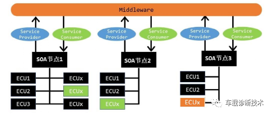 车载E/E架构不断升级，整车架构指引趋势的图13