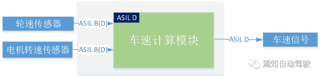 EPB功能安全笔记(16):ASIL分解及其关键点的图9