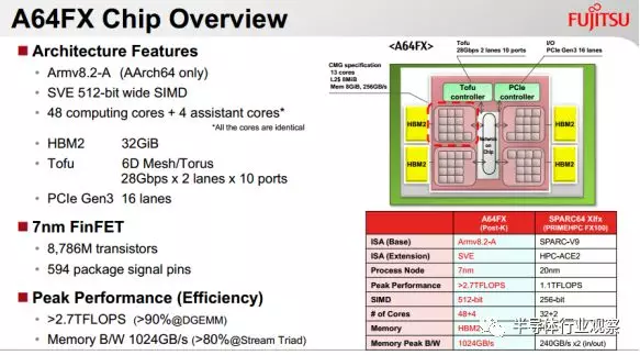 强悍的A64FX为Arm服务器打了一针强心剂的图1