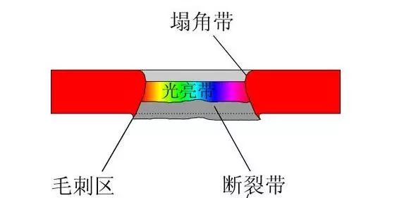 冲压断面“全光亮”精冲工艺揭秘，掌握最新工艺、技术不求人的图4