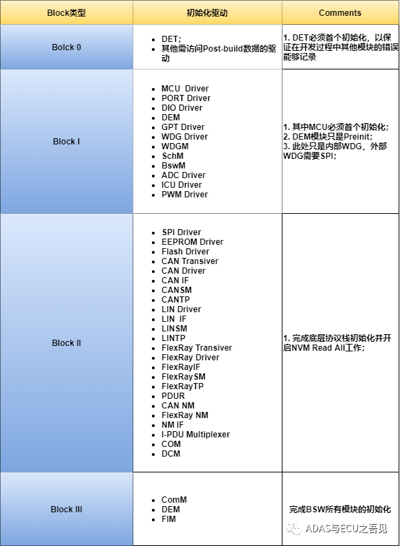 知荐 | AUTOSAR基础篇之EcuM的图7