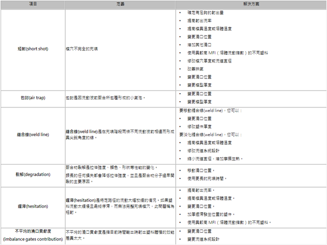 Moldex3D模流分析SYNC for SOLIDWORKS之结果显示的图8