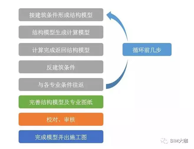 BIM技术在结构设计中的应用探索的图4