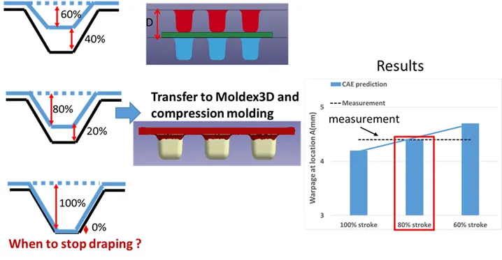 Moldex3D模流分析之两阶段模拟片状复材压缩制程的图6