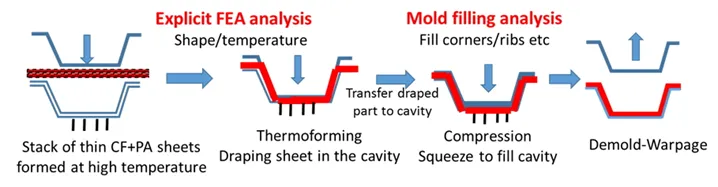 Moldex3D模流分析之两阶段模拟片状复材压缩制程的图3