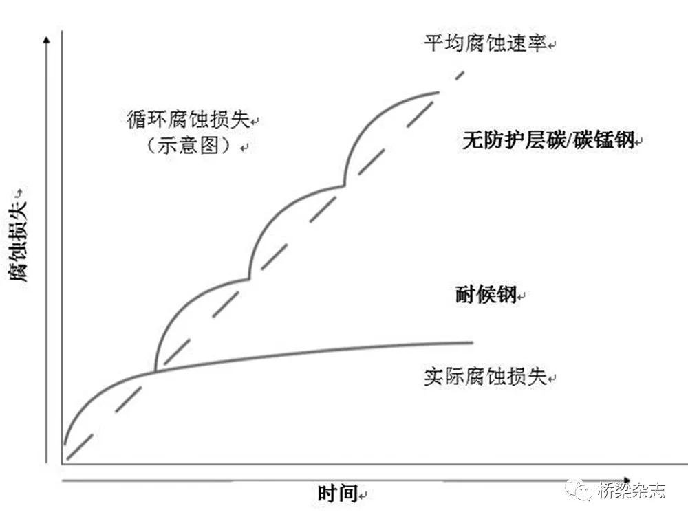 英国耐候钢桥的那些事儿的图1