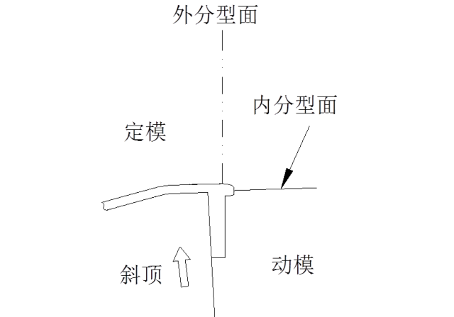 塑胶模具汽车保险杠内分型的图1