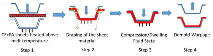 Moldex3D模流分析之两阶段模拟片状复材压缩制程的图2