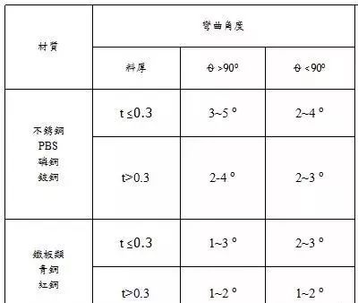 冲压件回弹产生原因？该如何计算回弹呢？的图7