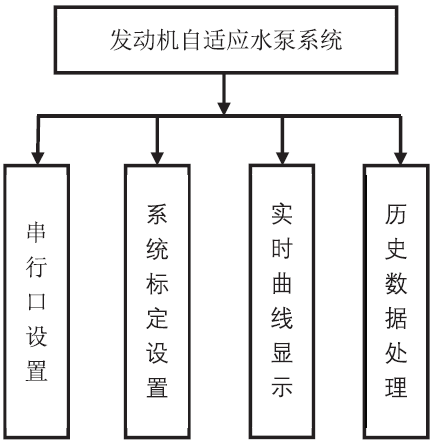 分享 | 发动机自适应水泵系统设计的图4