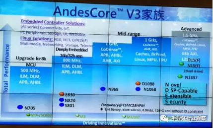 Andes的RISC-V蓝图的图1