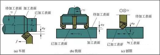 切削速度、吃刀量、进给速度三者关系及计算公式，总结太到位！的图2