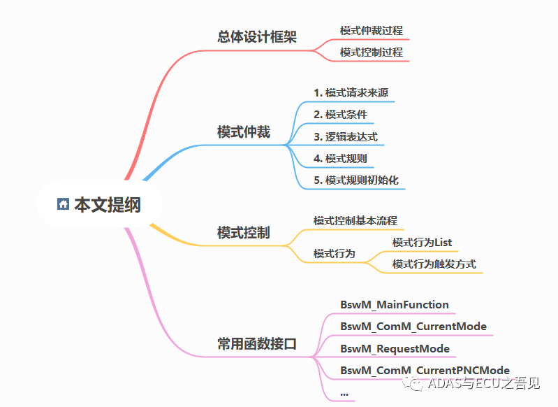 AUTOSAR基础篇之BswM的图1