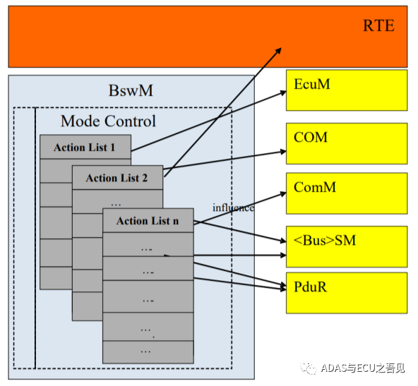 AUTOSAR基础篇之BswM的图3