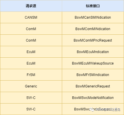 AUTOSAR基础篇之BswM的图4