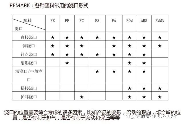 丰田标志注塑模具设计-浇注系统及模仁大小的确定的图4