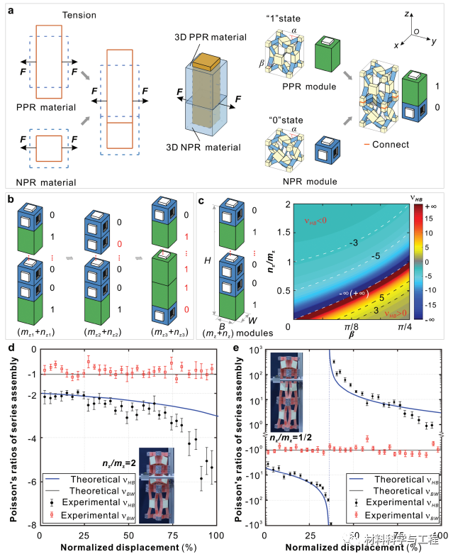 天大《AFM》：三维可编程超材料！的图4