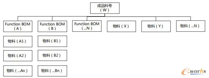 PLM系统中的BOM物料管理探讨的图1