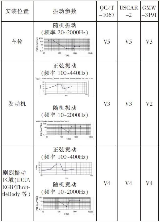 既然是车规级的连接器，就得符合汽车连接器的行业标准的图13