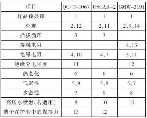 既然是车规级的连接器，就得符合汽车连接器的行业标准的图21