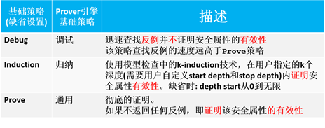 嵌入式系统 | 基于SCADE模型的形式化方法的图10