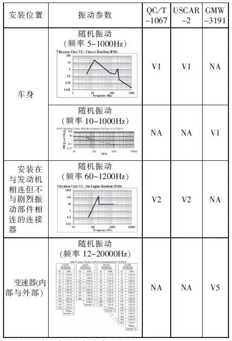 既然是车规级的连接器，就得符合汽车连接器的行业标准的图14