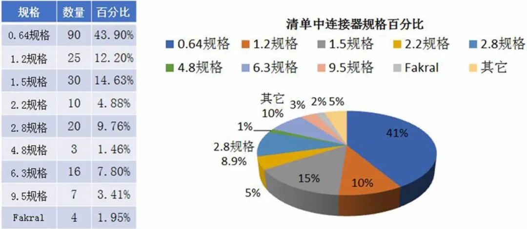 既然是车规级的连接器，就得符合汽车连接器的行业标准的图2