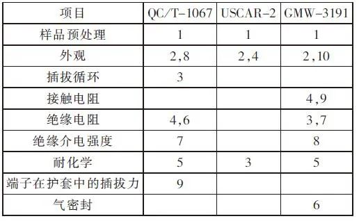 既然是车规级的连接器，就得符合汽车连接器的行业标准的图22