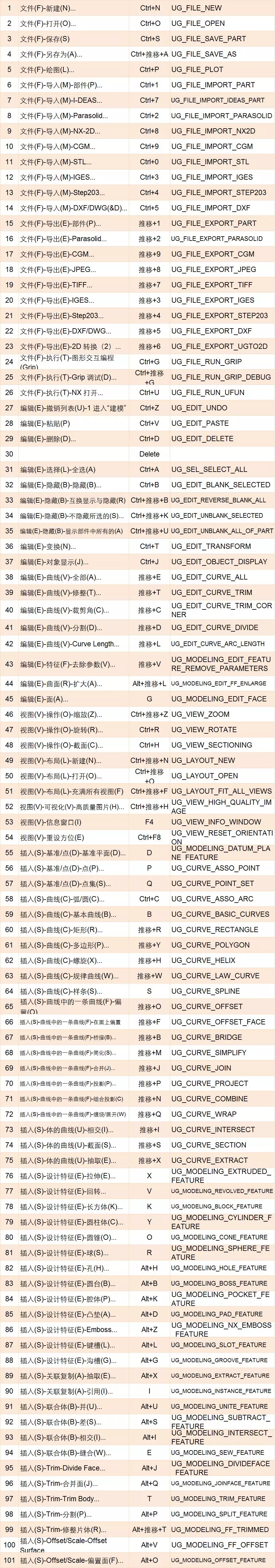 UG设计必备之常用快捷键大全的图3