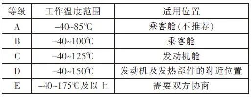 既然是车规级的连接器，就得符合汽车连接器的行业标准的图4