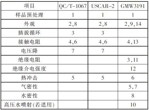 既然是车规级的连接器，就得符合汽车连接器的行业标准的图23