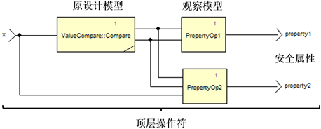 嵌入式系统 | 基于SCADE模型的形式化方法的图13