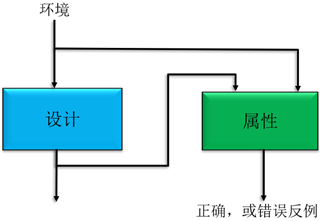 嵌入式系统 | 基于SCADE模型的形式化方法的图7