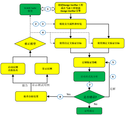 嵌入式系统 | 基于SCADE模型的形式化方法的图8