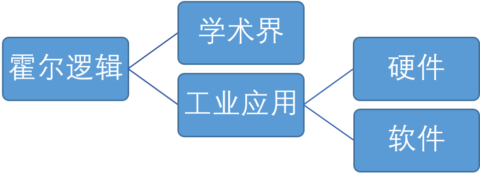 嵌入式系统 | 基于SCADE模型的形式化方法的图1