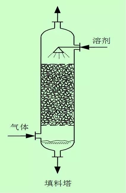 精馏塔出现“液泛”现象该如何解决？答案在这里的图8