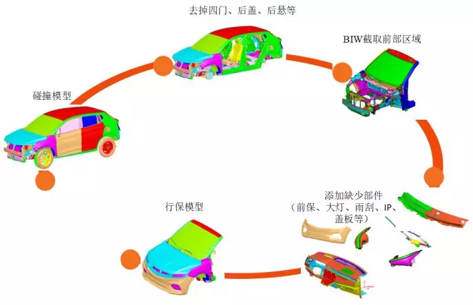 PreSys/LS-DYNA 行人保护解决方案的图1